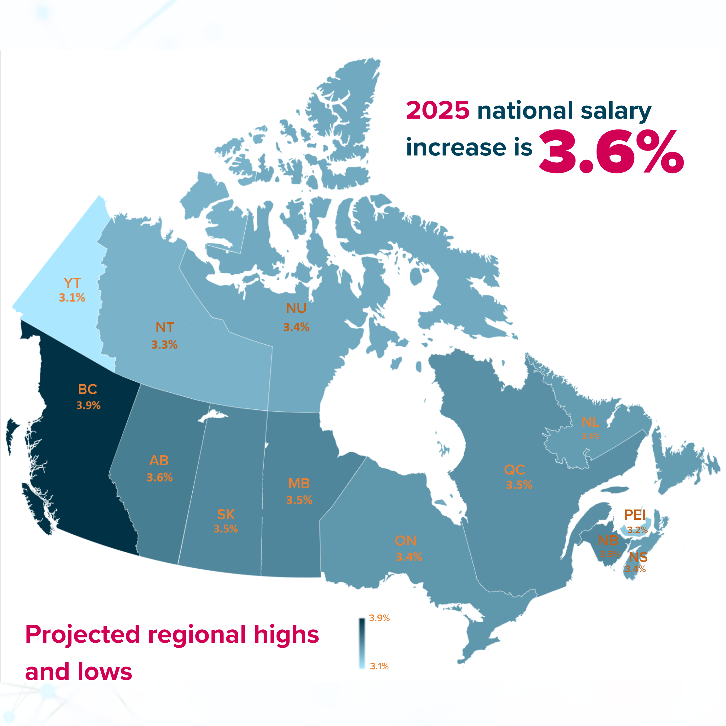 Map of Canada displaying the regional results for Eckler’s 2025 compensation planning survey. The national salary increase is highlighted at 3.6%. Each province and territory is labeled with its respective projected salary increase percentage. British Columbia (BC) at 3.9%, Alberta (AB) at 3.8%, Saskatchewan (SK) at 3.5%, Manitoba (MB) at 3.5%, Ontario (ON) at 3.7%, Quebec (QC) at 3.6%, Newfoundland and Labrador (NL) at 3.1%, New Brunswick (NB), Nova Scotia (NS), and Prince Edward Island (PEI) are grouped together with a percentage of 2.8%. The three territories, Yukon Territory (YT), Northwest Territories (NT), and Nunavut (NU), have percentages of 3.1%, 3.2%, and 3.4% respectively.