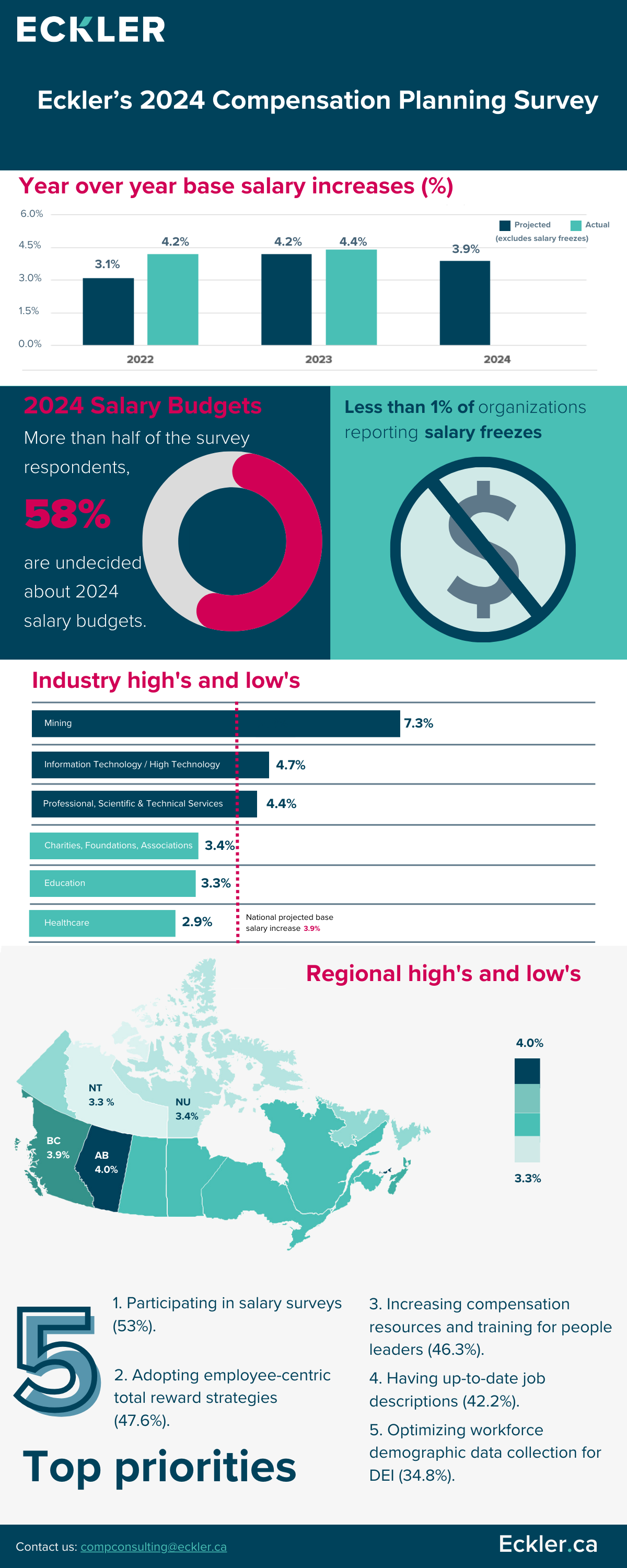 Canadian Employers Planning Large Salary Increases Despite Economic   Comp Survey Results Infographic EN 