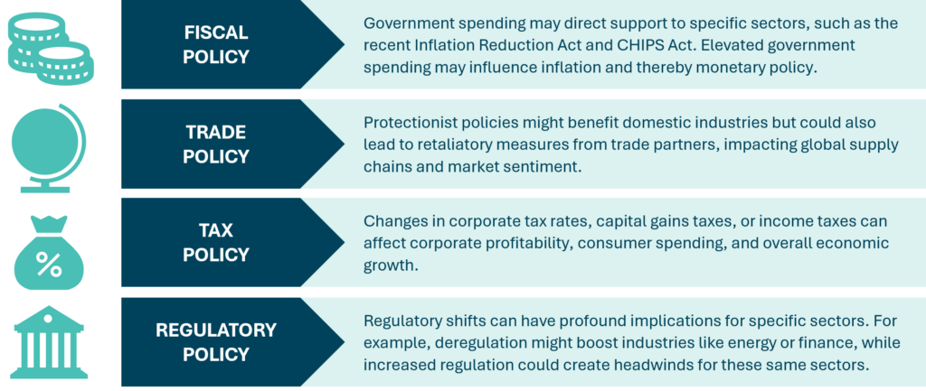 An infographic with four icons and accompanying text, each representing a different economic policy area. From left to right: “Fiscal Policy” with a piggy bank icon, discussing government spending and monetary policy; “Trade Policy” with a globe icon, mentioning protectionist policies benefiting domestic industries; “Tax Policy” with a percentage sign icon, about changes in various taxes affecting corporate profitability; and “Regulatory Policy” with pillars icon, relating to deregulation boosting industries like energy or finance. The background is blue with white text, making it visually clear and focused on economic themes.