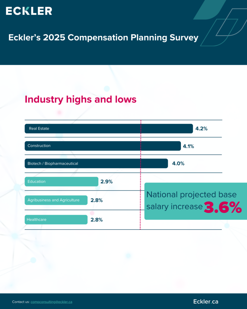 An infographic titled ‘Eckler’s 2025 Compensation Planning Survey’ with a vertical bar graph displaying industry highs and lows in salary increases. The highest increase is in the Real Estate sector at 4.2%, followed by Biotech/Biopharmaceutical at 4.1%, Construction and Agriculture at 2.9%, and Healthcare at 2.8%. A note indicates a national projected salary increase of 3.6%. The color scheme includes shades of blue, green, and red, with each sector represented by a different color. The Eckler logo is present along with their website, eckler.ca, and a contact email at communications@eckler.ca displayed on the bottom of the graphic.