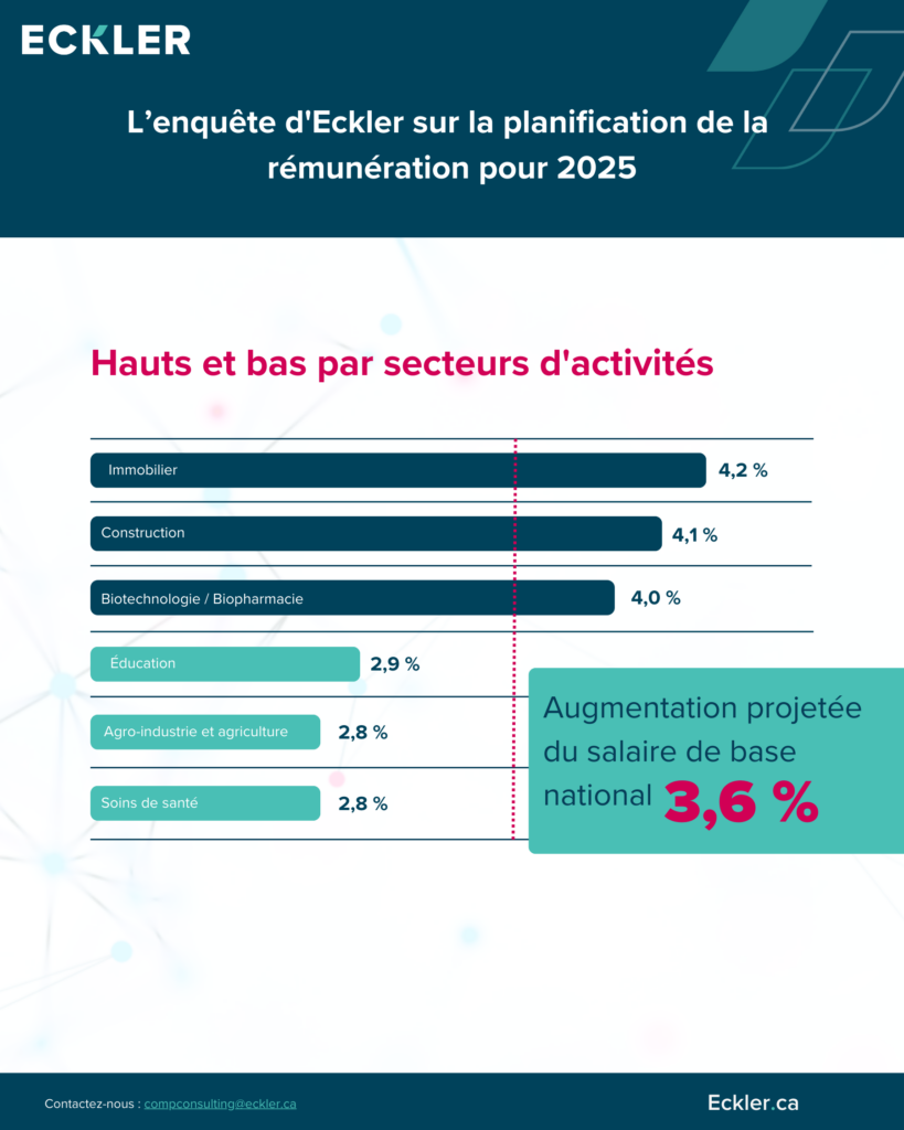 Une infographie intitulée « Eckler's 2025 Compensation Planning Sondage » avec un graphique à barres verticales affichant les hauts et les bas de l'industrie en matière d'augmentations salariales. L'augmentation la plus élevée est enregistrée dans le secteur de l'immobilier (4,2 %), suivi du secteur biotechnologique/biopharmaceutique (4,1 %), du secteur de la construction et de l'agriculture (2,9 %) et du secteur des soins de santé (2,8 %). Une note indique une augmentation salariale nationale prévue de 3,6 %. La palette de couleurs comprend des nuances de bleu, de vert et de rouge, chaque secteur étant représenté par une couleur différente. Le logo d'Eckler est présent, ainsi que son site Web, eckler.ca, et un courriel de contact à communications@eckler.ca, affiché au bas de l'image.