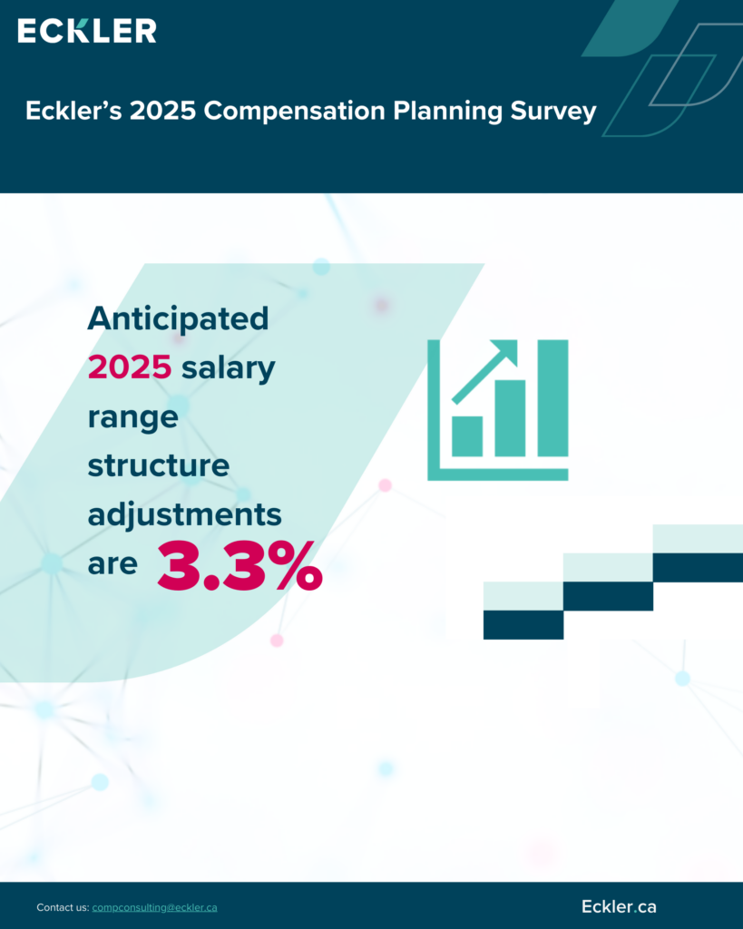 Graphic for Eckler’s 2025 Compensation Planning Survey. It features a prominent title, a bar graph icon indicating growth, and a key highlight stating ‘2025 salary range structure adjustments are 3.3%.’ The color scheme includes shades of teal, blue, and purple with geometric shapes in the background. The website ‘Eckler.ca’ is mentioned at the bottom.