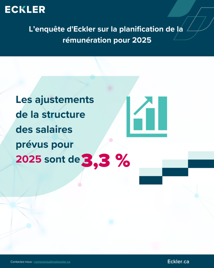 Graphique pour le Sondage sur la planification des rémunérations 2025 d'Eckler. Elle comporte un titre proéminent, un graphique à barres indiquant la croissance et une mise en évidence indiquant que les ajustements de la structure de l'échelle salariale de 2025 sont de 3,3 %. La palette de couleurs comprend des nuances de sarcelle, de bleu et de violet avec des formes géométriques en arrière-plan. Le site web « Eckler.ca » est mentionné au bas de la page.