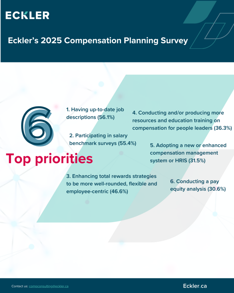 Eckler’s 2025 Compensation Planning Survey. The graphic features a large blue ‘6’ on the left side, indicating six key points from the survey. These points are listed on the right side with corresponding percentages in parentheses: 1. Having up-to-date job descriptions (56.1%), 2. Participating in salary benchmark surveys (55.4%), 3. Enhancing total rewards and employee-centric policies (46.6%), 4. Conducting education training on resources and/or producing more compensation for leaders (36.3%), 5. Adopting a new or enhanced system or HRIS (31.5%), and 6. Conducting a pay equity analysis (30.6%). Below the list is contact information: ‘Contact us: compsurveys@eckler.ca’. The Eckler logo is at the bottom right corner.