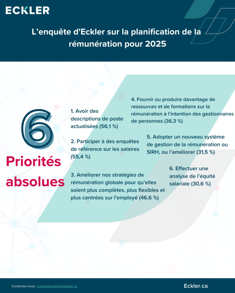 Sondage d'Eckler sur la planification de la rémunération en 2025. Le graphique comporte un grand « 6 » bleu sur le côté gauche, indiquant six points clés du Sondage. Ces points sont énumérés à droite, avec les pourcentages correspondants entre parenthèses : 1. Disposer de descriptions de poste à jour (56,1 %), 2. participer à des enquêtes de référence sur les salaires (55,4 %), 3. améliorer la rémunération globale et les politiques centrées sur l'employé (46,6 %), 4. organiser des formations sur les ressources et/ou augmenter la rémunération des dirigeants (36,3 %), 5. adopter un système ou un SIRH nouveau ou amélioré (31,5 %), et 6. effectuer une analyse de l'équité salariale (31,5 %), et 7. effectuer une analyse de l'impact sur l'emploi (31,5 %). Réalisation d'une analyse de l'équité salariale (30,6 %). Sous la liste figurent les coordonnées : « Contactez-nous : compsurveys@eckler.ca ». Le logo d'Eckler se trouve dans le coin inférieur droit.