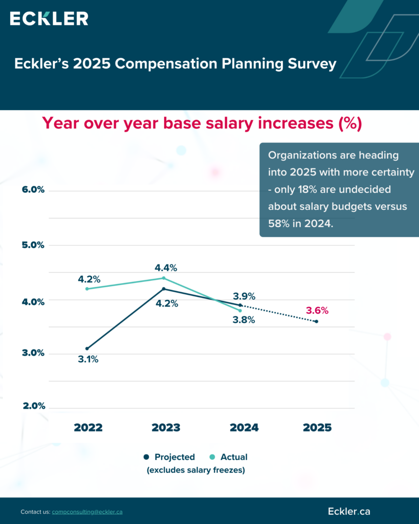 Graph from Eckler’s 2025 Compensation Planning Survey showing year over year base salary increases. The line graph displays a projected decrease in salary increases over the years 2022 to 2025. In 2022, the increase is at 3.1%, dipping slightly in 2023 to 3.0%, then rising to 4.2% in both projected and actual for 2024, and finally decreasing to a projected 3.6% for 2025 with a dotted line indicating uncertainty in the projection. Below the graph, it notes that organizations are heading into salary budget decisions with more certainty - only 18% are undecided about salaries with more surveys (58%) in 2024.