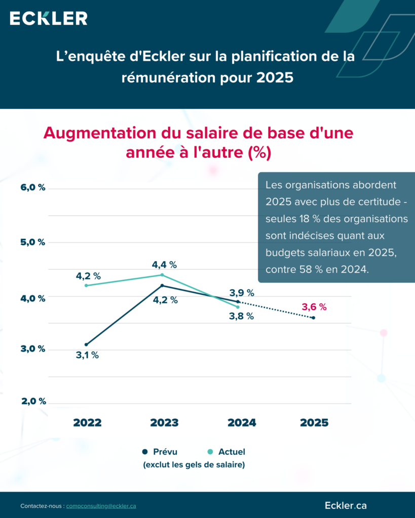 Graphique tiré de l'enquête Eckler's 2025 Compensation Planning Sondage montrant les augmentations des salaires de base d'une année sur l'autre. Le graphique linéaire montre une diminution prévue des augmentations salariales au cours des années 2022 à 2025. En 2022, l'augmentation est de 3,1 %, elle diminue légèrement en 2023 à 3,0 %, puis augmente à 4,2 % en projection et en réalité pour 2024, et enfin diminue à une projection de 3,6 % pour 2025 avec une ligne pointillée indiquant l'incertitude de la projection. Sous le graphique, il note que les organisations se dirigent vers des décisions budgétaires salariales avec plus de certitude - seulement 18% sont indécis sur les salaires avec plus de sondages (58%) en 2024.