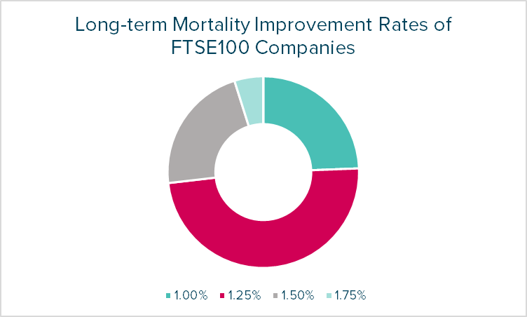 The image is a donut chart titled "Long-term Mortality Improvement Rates of FTSE100 Companies." It illustrates four segments, each representing a percentage value: 1.00% in teal 1.25% in pink 1.50% in dark pink 1.75% in gray Each color corresponds to the respective improvement rate, providing a visual comparison of how frequently these rates are selected by FTSE100 companies.