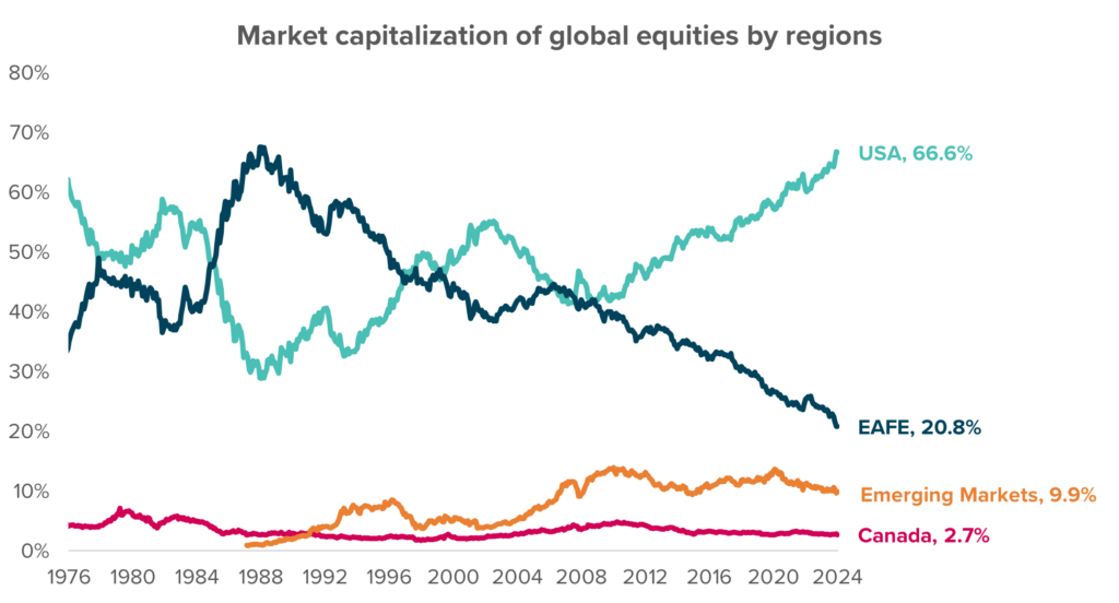 Line chart showing the market capitalization of global equities by region from 1976 to 2024. The USA's share (in teal) has increased significantly, reaching 66.6%, while the EAFE region (in dark blue) has declined to 20.8%. Emerging Markets (in orange) have grown to 9.9%, and Canada (in pink) remains relatively stable at 2.7%